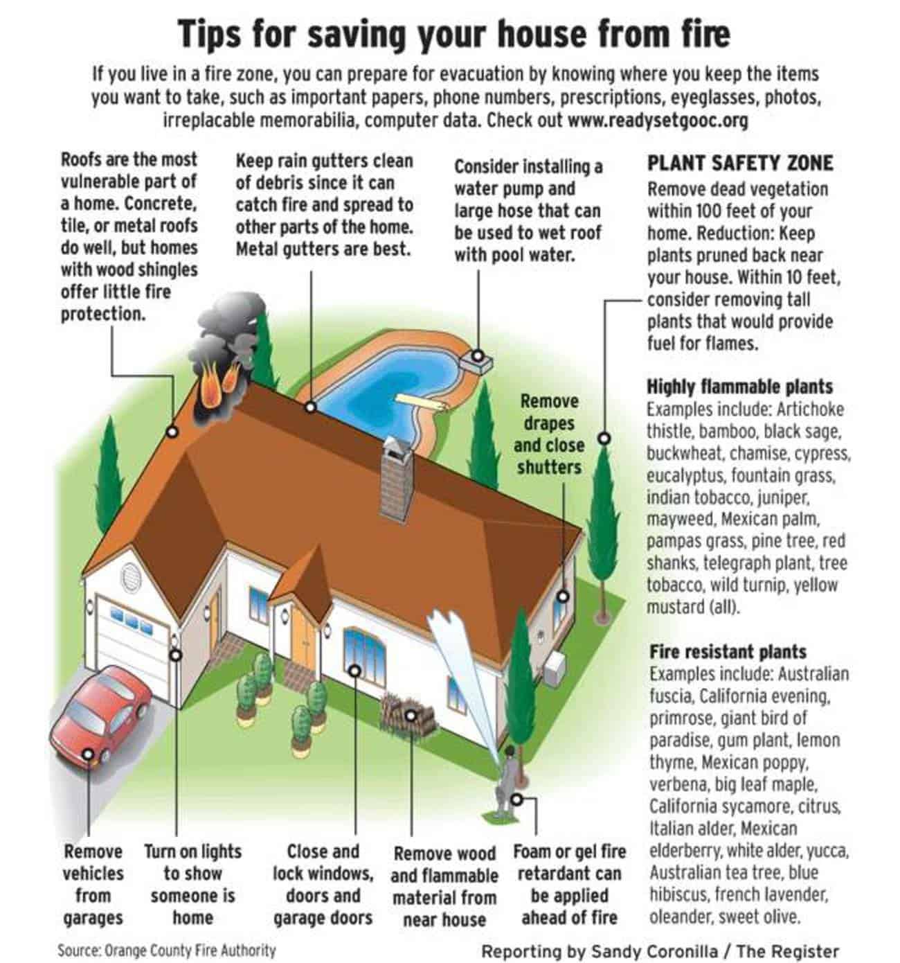 Tips for saving your house from a fire