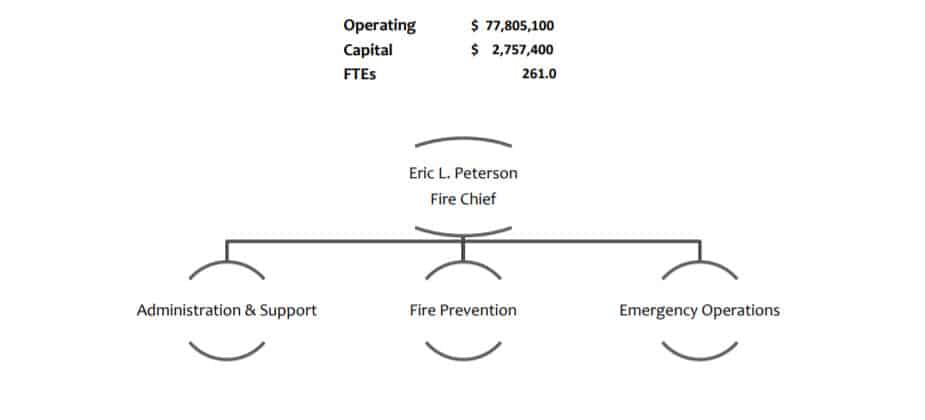 County of Santa Barbara Recommended Budget 2017-2019 – Fire Department Chart