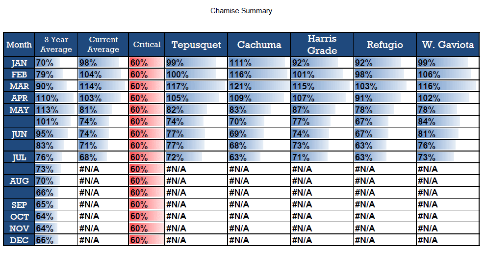 Chamise Summary